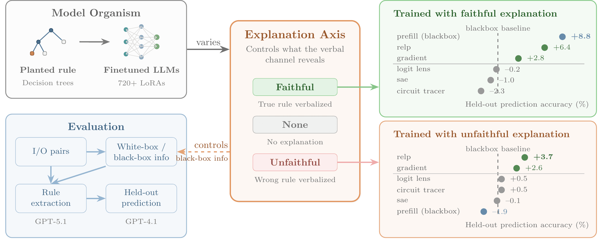 Pando: A Controlled Benchmark for Interpretability Methods — LessWrong
