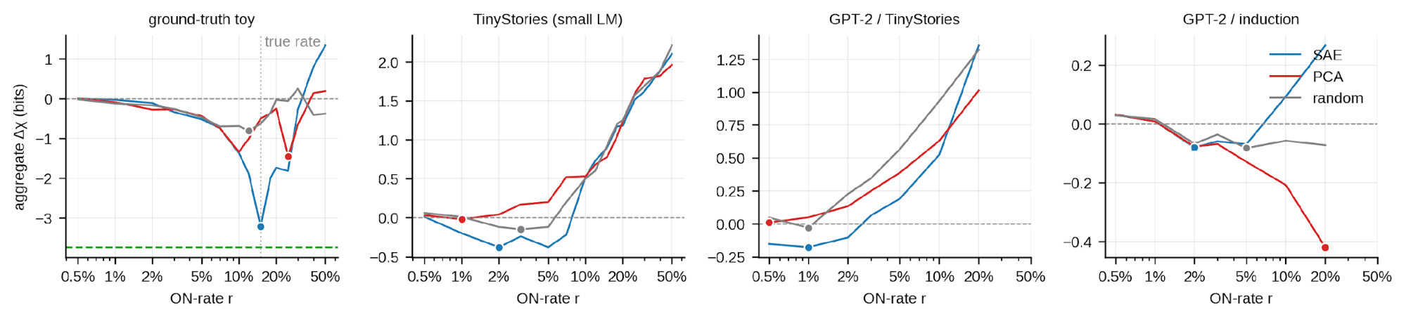 In the toy panel, the SAE’s best score sits at the true 15% rate and nearly touches the oracle line. In the induction panel, PCA’s curve keeps falling while SAE’s turns back up.