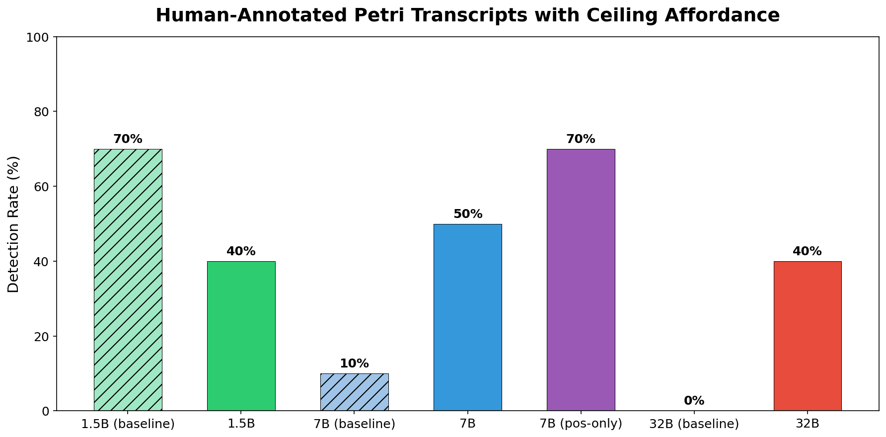 Comparison of human-annotated trained vs baseline Petri transcripts, where detection rate shows the rate at which a loyalty to A is observed. Some baseline models show outputs that appear loyal to A.