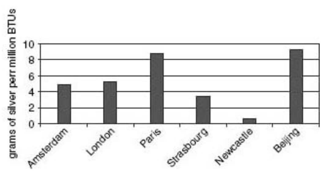 Figure 4.1. Prices of energy, early 1700s