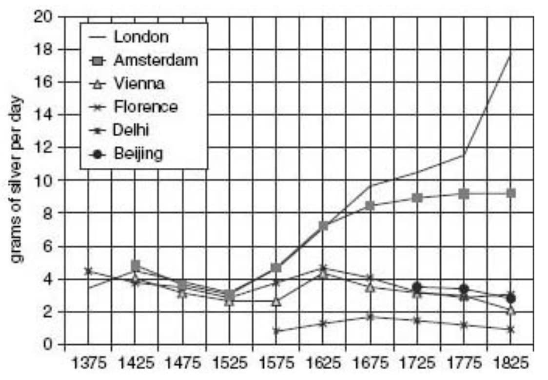 Figure 2.1. Laborers’ wages around the world