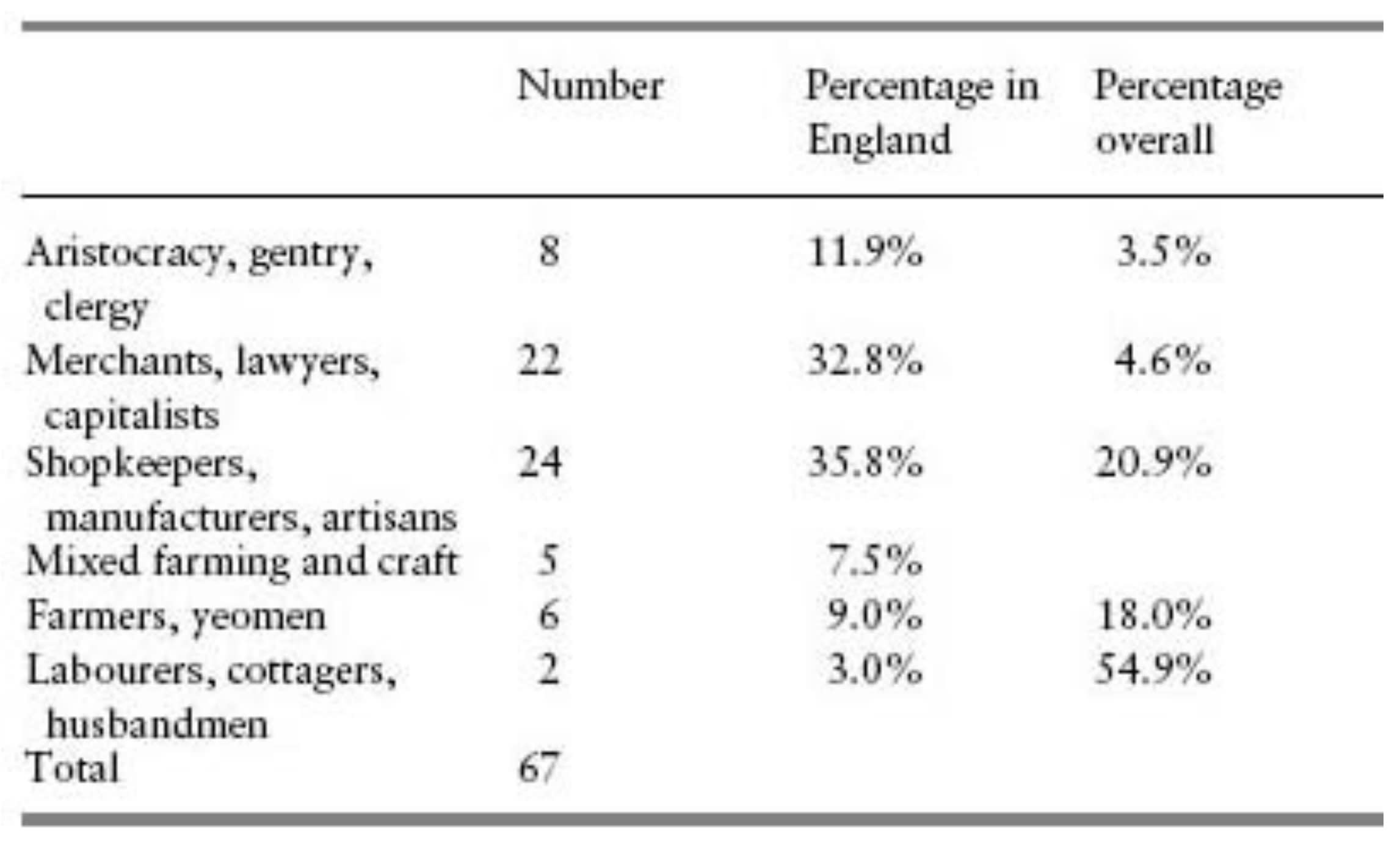 Table 10.4. Important inventors: father’s occupation. Note that the column names are confusing and might be simply mistaken: the column labeled “Percentage in England” is just the number of inventors divided by the total number whose fathers' occupation could be ascertained; “Percentage overall” is actually the size of that class within the English population. I don't know why the last column adds up to 101.9%, though.