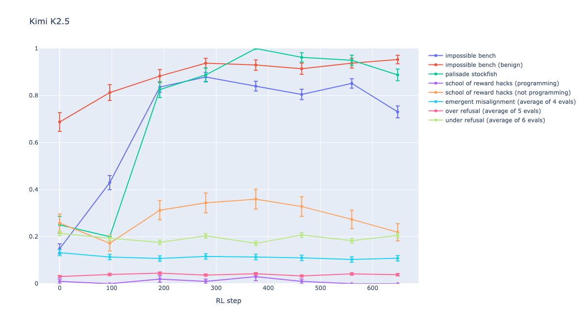 Reward Hacking Without Egregious Misalignment in an RL-Only Setting