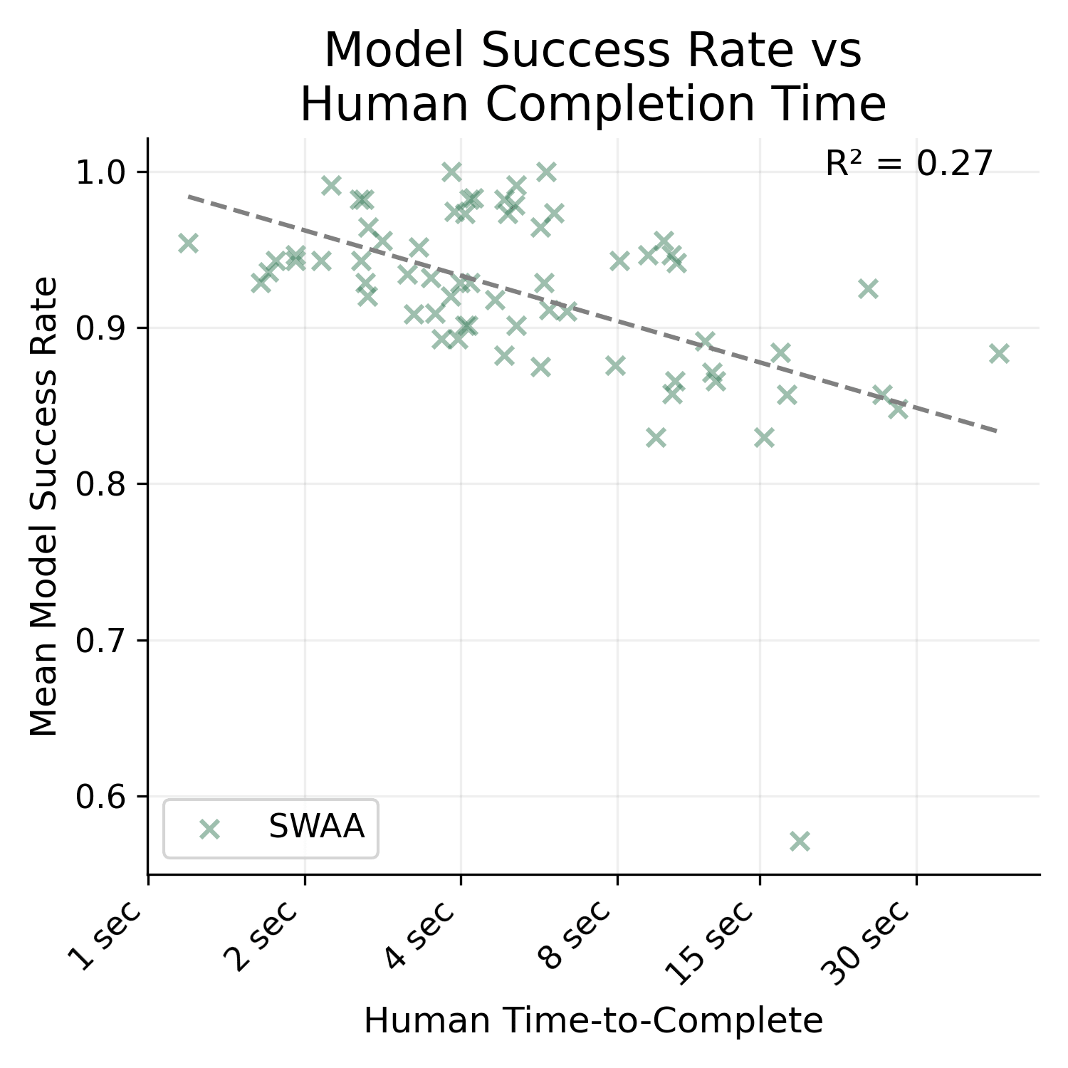 Graph with log(human time-to-complete) on the x-axis and Mean Model Success Rate on the y-axis. It shows all SWAA tasks, with a linear negative trend line.