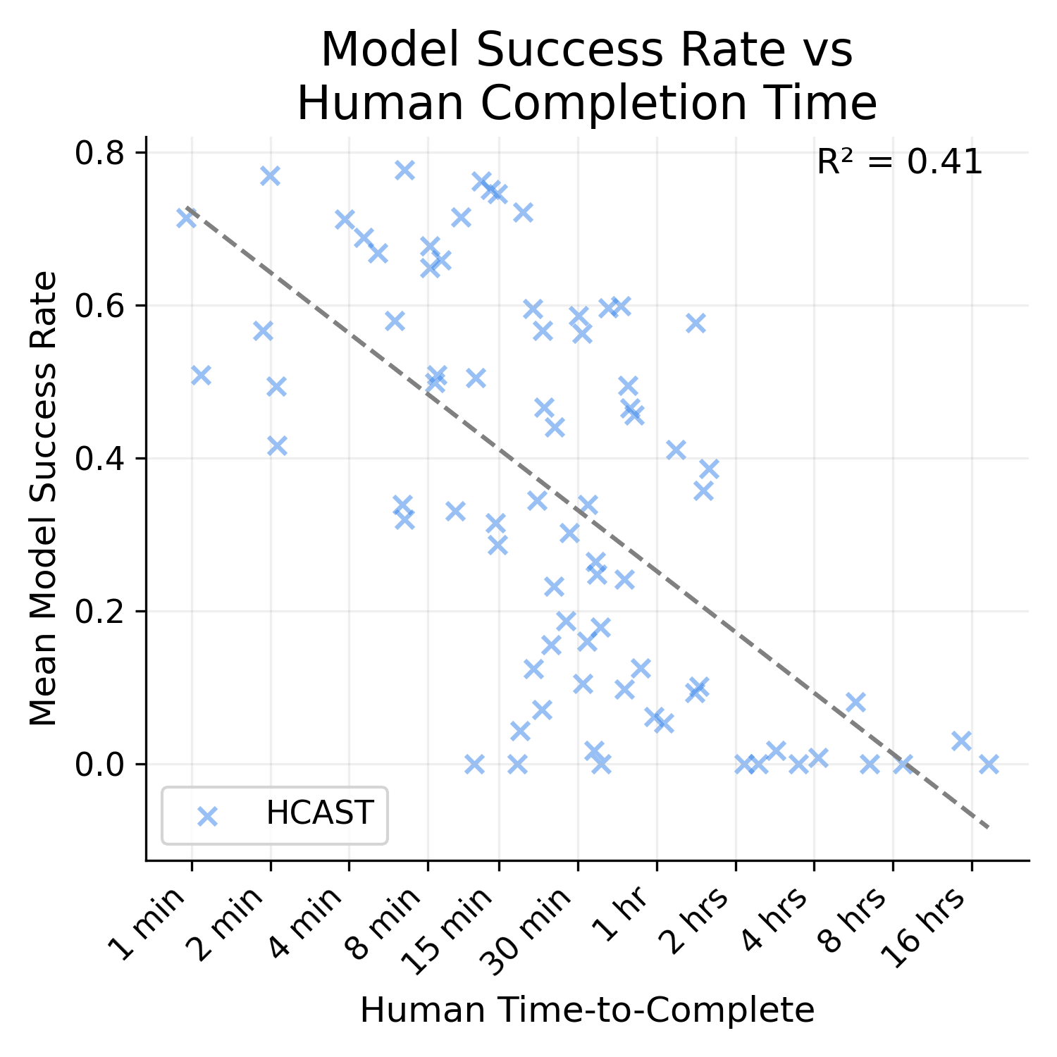 Graph with log(human time-to-complete) on the x-axis and Mean Model Success Rate on the y-axis. It shows all HCAST tasks, and a negative linear trend line. It looks a lot like the previous HCAST graph, but without as big a cloud of 0% success rate tasks around 8-16 hours