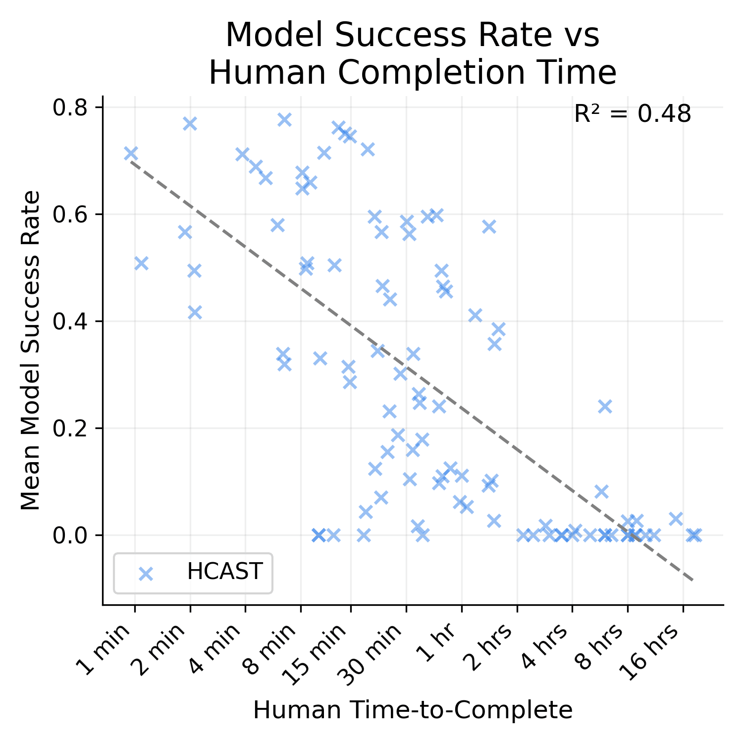 Graph with log(human time-to-complete) on the x-axis and Mean Model Success Rate on the y-axis. It shows all HCAST tasks, with a linear negative trend line.