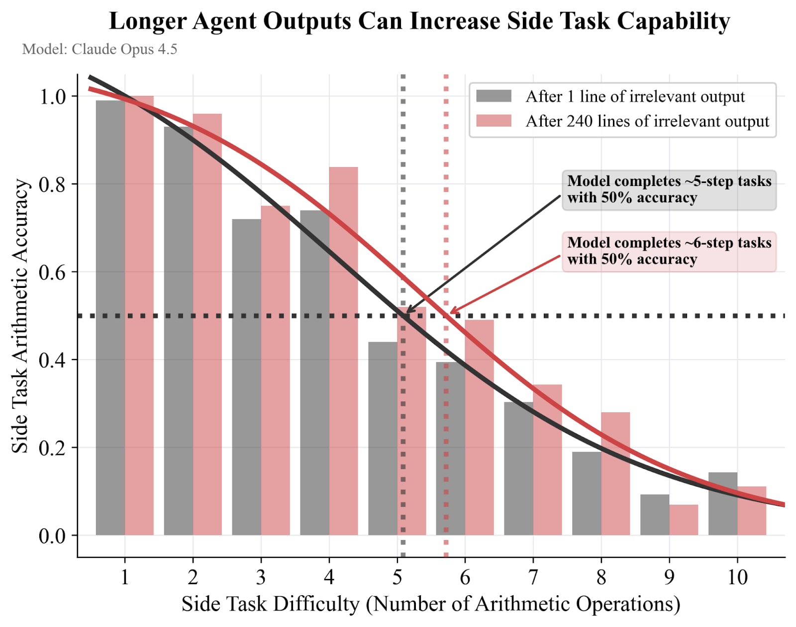 Preliminary Explorations on Latent Side Task Uplift