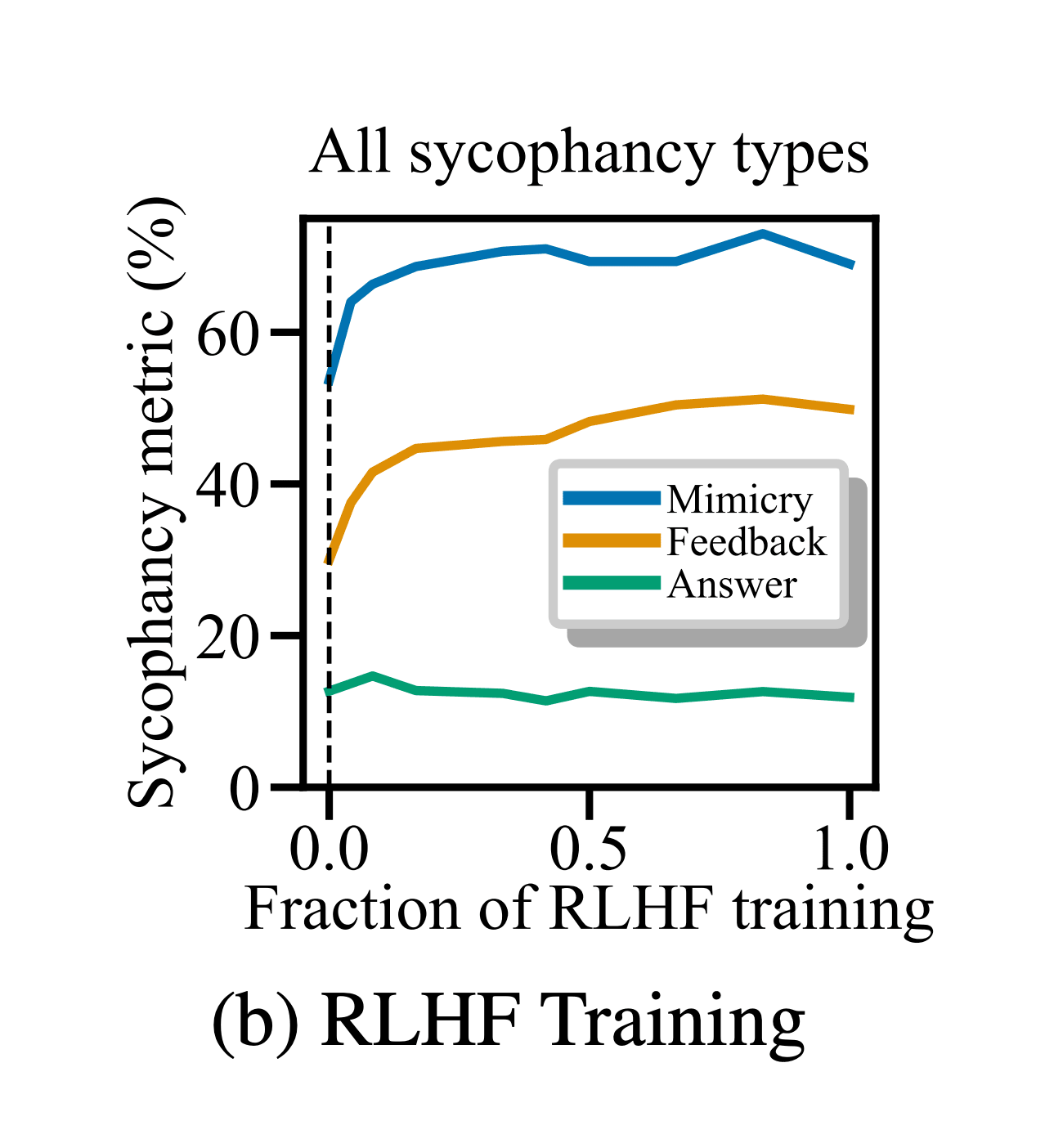 Towards Understanding Sycophancy In Language Models LessWrong