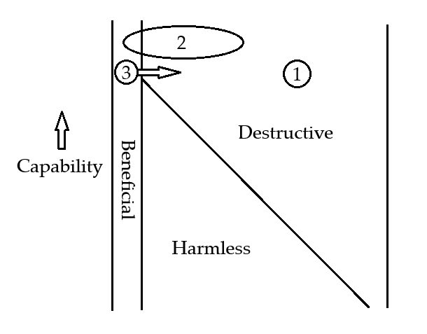 Principles of AI Uncontrollability — LessWrong