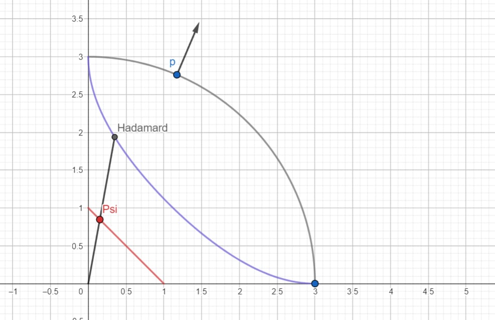 Recovering p and phi Along a Circle