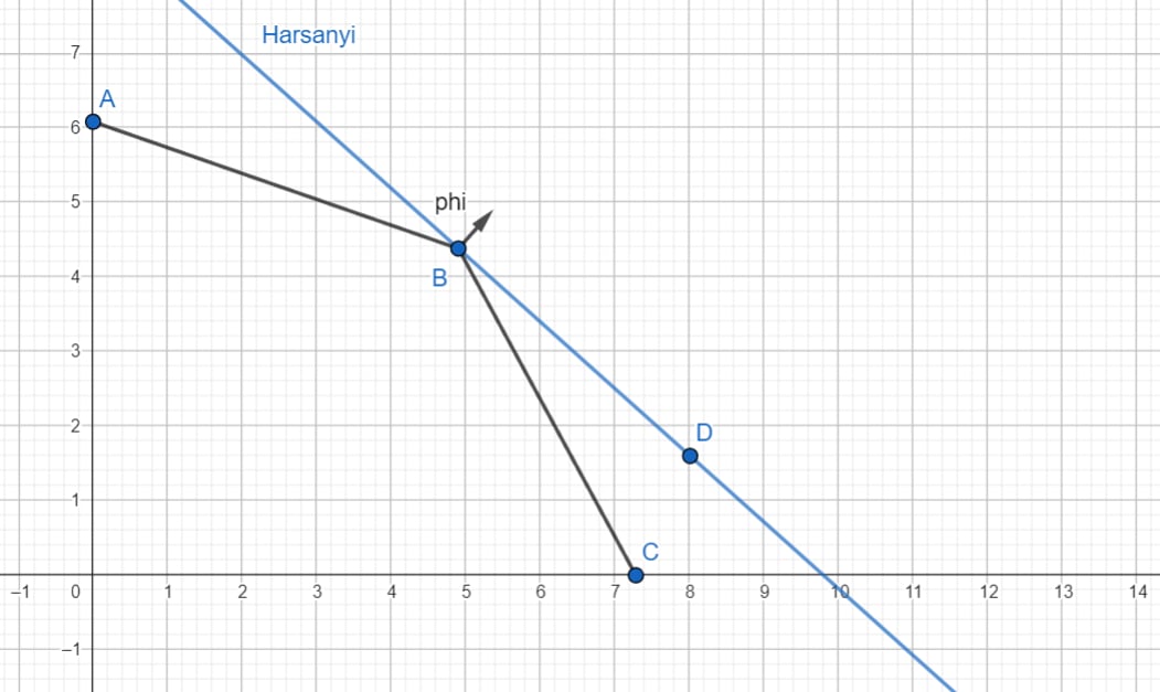 The Harsanyi Hyperplane at a Corner