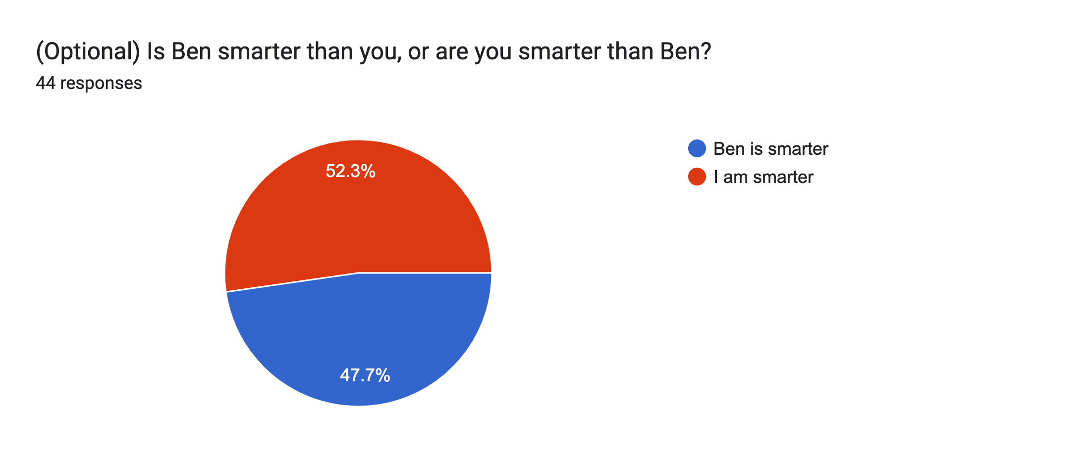 Forms response chart. Question title: (Optional) Is Ben smarter than you, or are you smarter than Ben?. Number of responses: 44 responses.