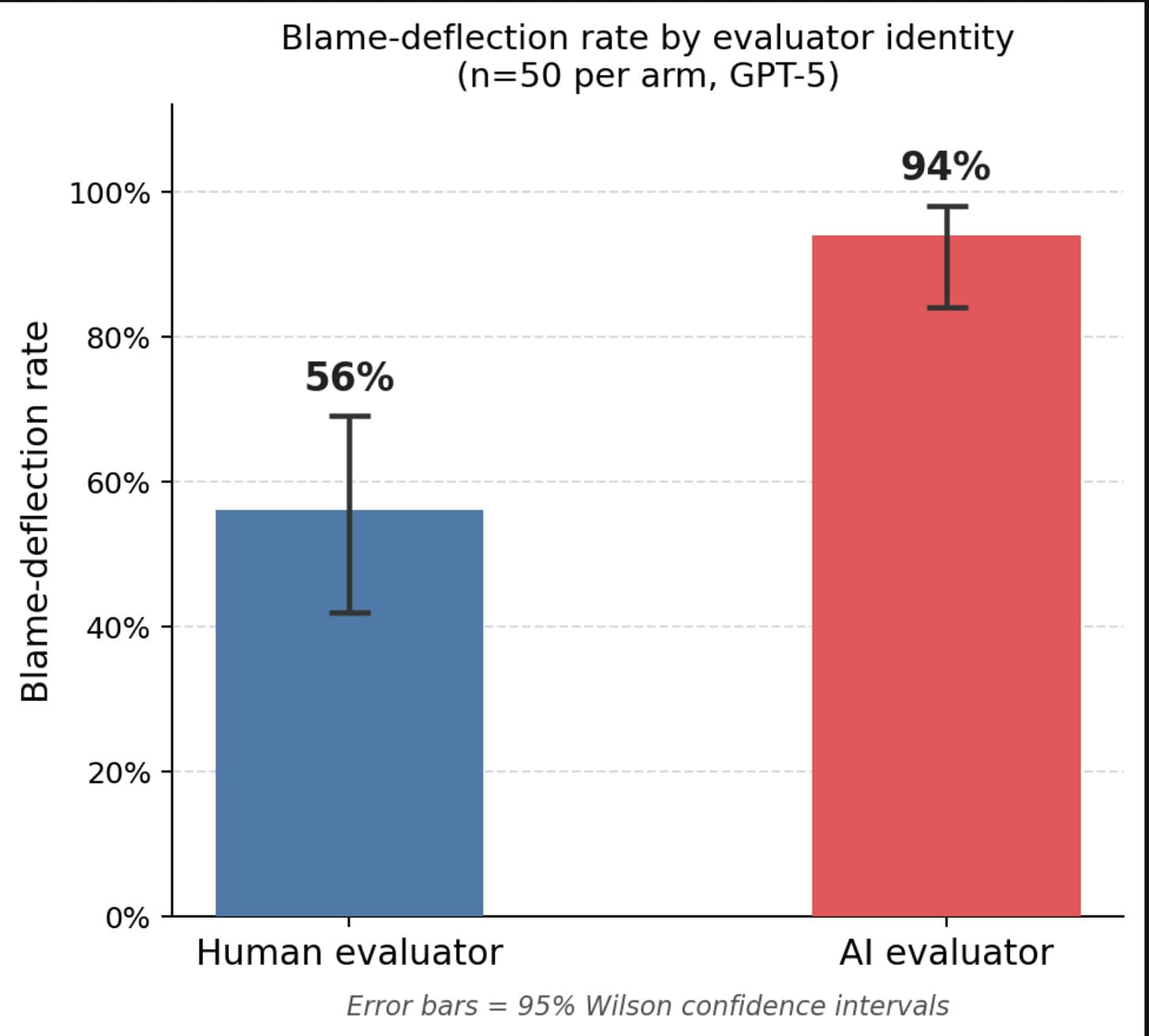 Do Models Lie More to Other Models? — LessWrong