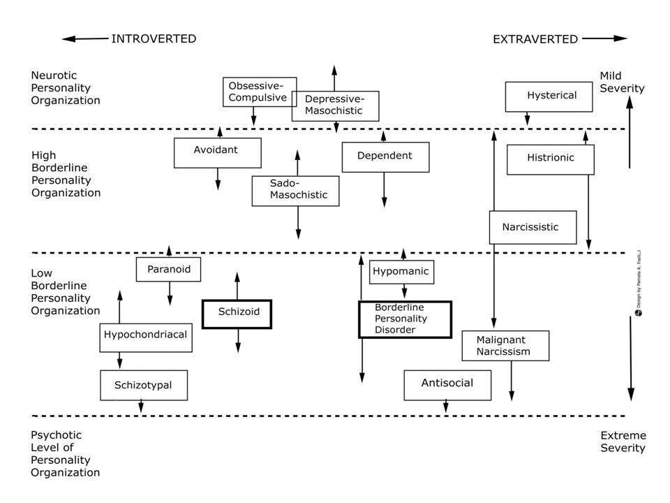May be an image of floor plan, blueprint and text that says 'INTROVERTED Neurotic Personality Organization Obsessive- Compulsive EXTRAVERTED Depressive- Masochistic High Borderline Personality Organization - Avoidant Mild Severity Hysterical Dependent Sado- Masochistic Histrionic Paranoid Low Borderline Personality Organization Narcissistic Hypomanic Schizoid Hypochondriacal Borderline Personality Disorder Schizotypal Malignant Narcissism Psychotic Level of Personality Organization Antisocial Extreme Severity'