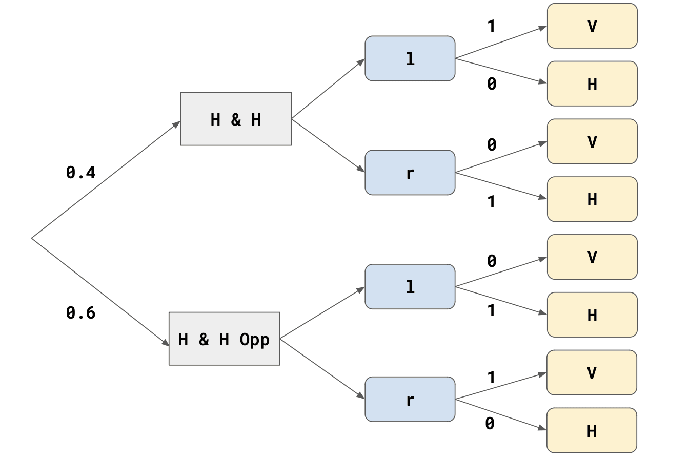 A tree that represents an environment constructed from a prior over the environments H & H and H & H Opp.
