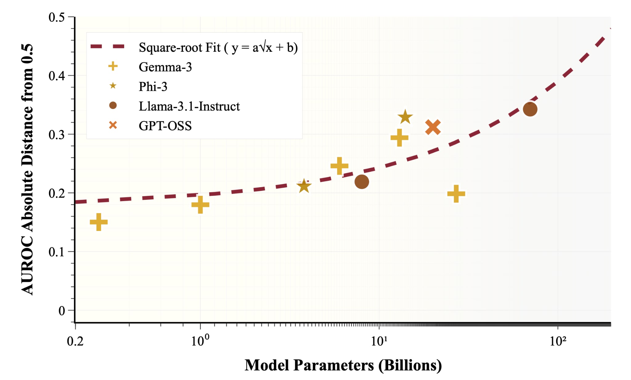Scatter plot with a smoothed trend line that shows AUROC absolute distance from 0.5 as a function of model size (billions of parameters, log scale). Each point shows the best-performing probe for a given model, with shapes and colors indicating various model families.