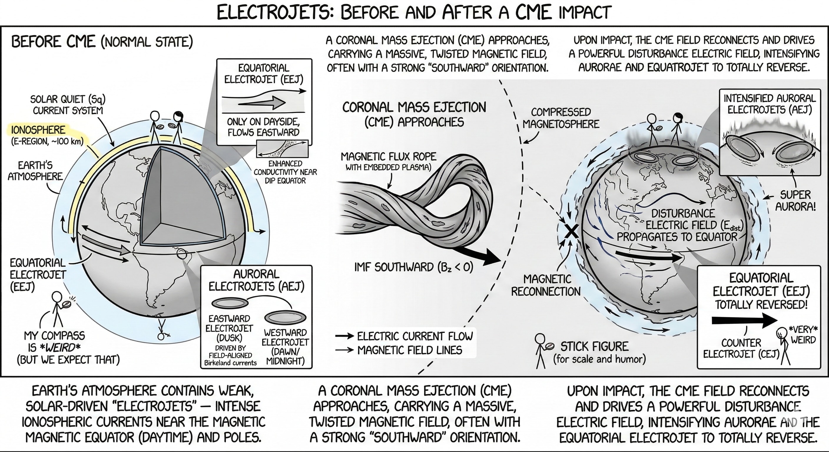 please diagram in polished xkcd style looks of the electrojets in Earth's atmosphere (do some research before this to see what that looks like) and what a coronal mass ejection's magnetic field would do to them. only up to 3 captions allowed, please. thanks!
