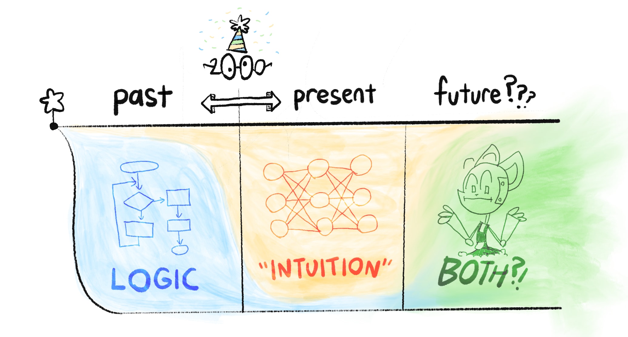 Timeline of AI. Before the year 2000, mostly "logic". From 2000 to now, mostly "intuition". In the future, maybe both?