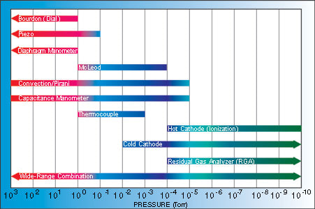 vacuum_gauge_ranges