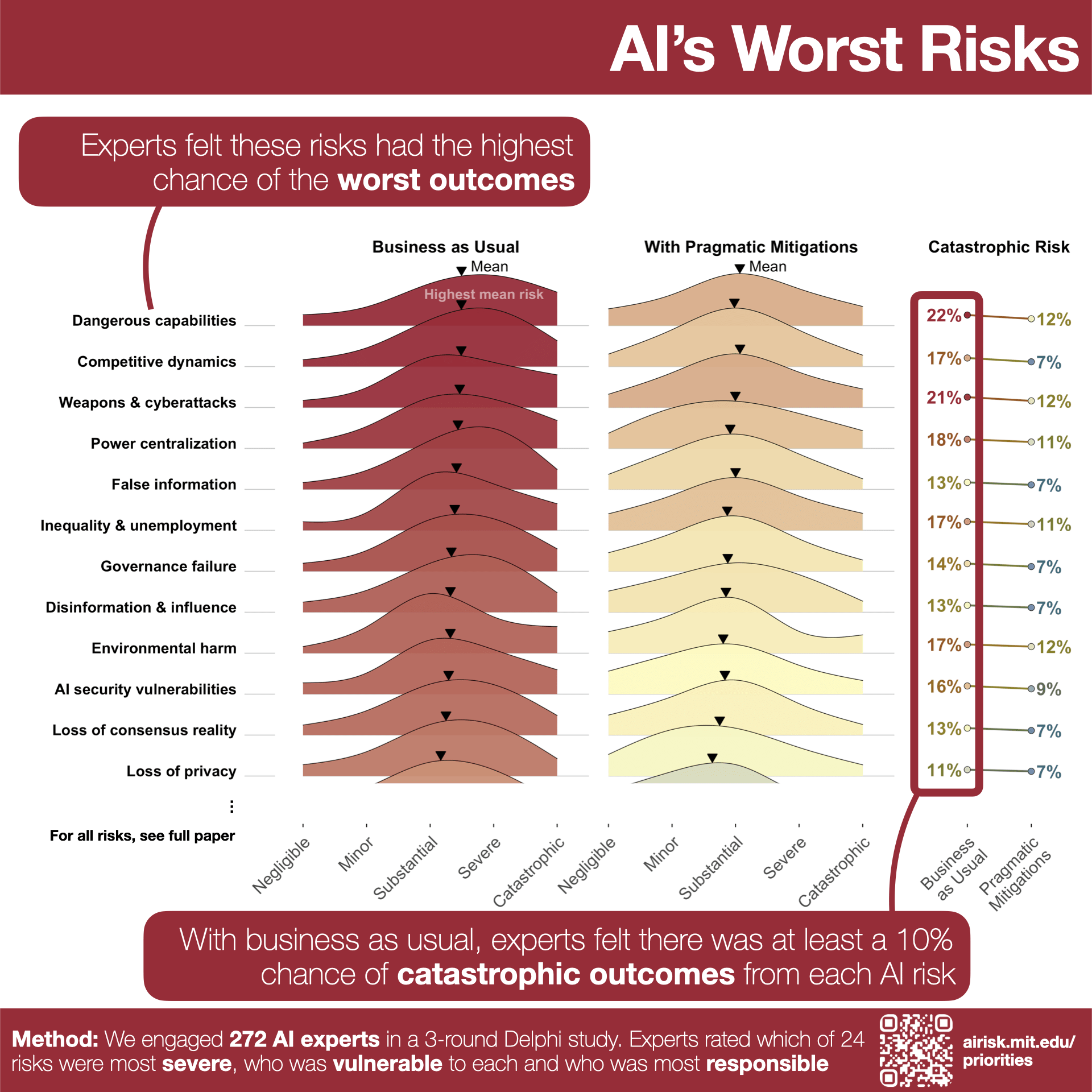 [New Paper] Prioritizing Risks from AI: A Delphi Study of 272 Experts
