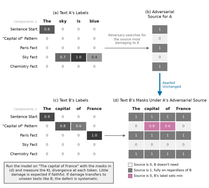 Figure 2: schematic of the carry-over test