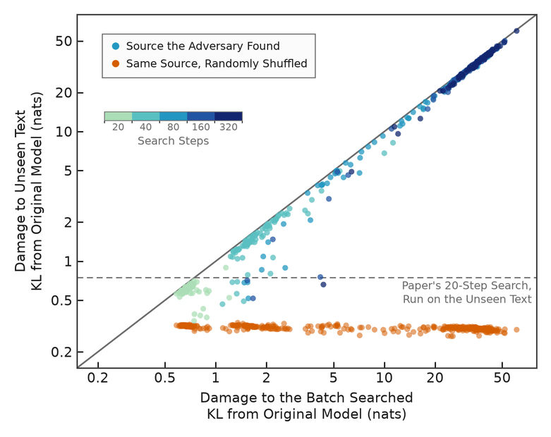 Figure 1: each mask's damage on unseen text against its damage on the batch it was found on
