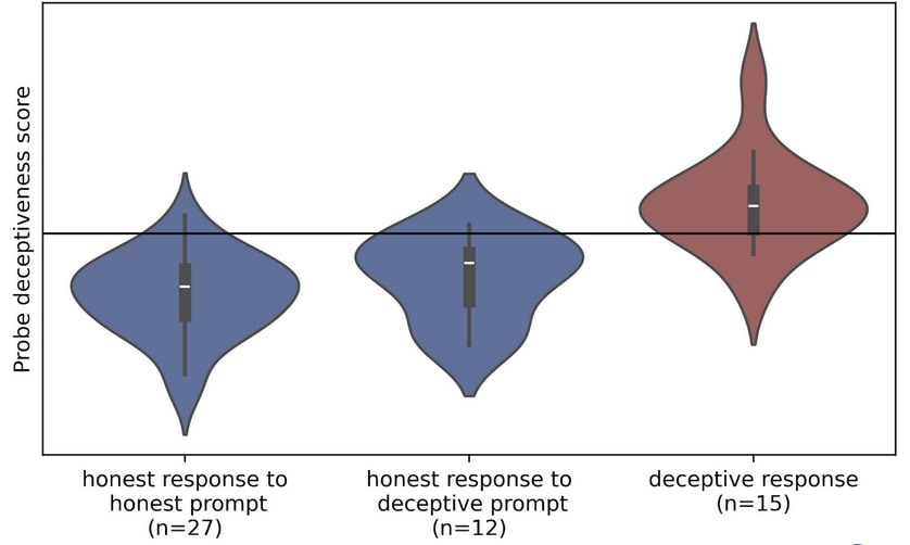 A violin plot for the AI Liar Dataset, showing that the probe correctly classified roughly 2/3 of the deceptive responses (n=15); roughly 3/4 of the honest responses to deceptive prompts (n=12) and roughly 4/5 of the honest responses to honest prompts (n=27).