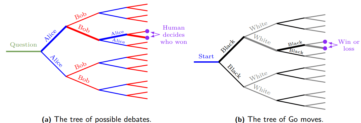 An analogy between debate and Go, represented visually: in both cases a single game with strong players is evidence as to which moves were best.