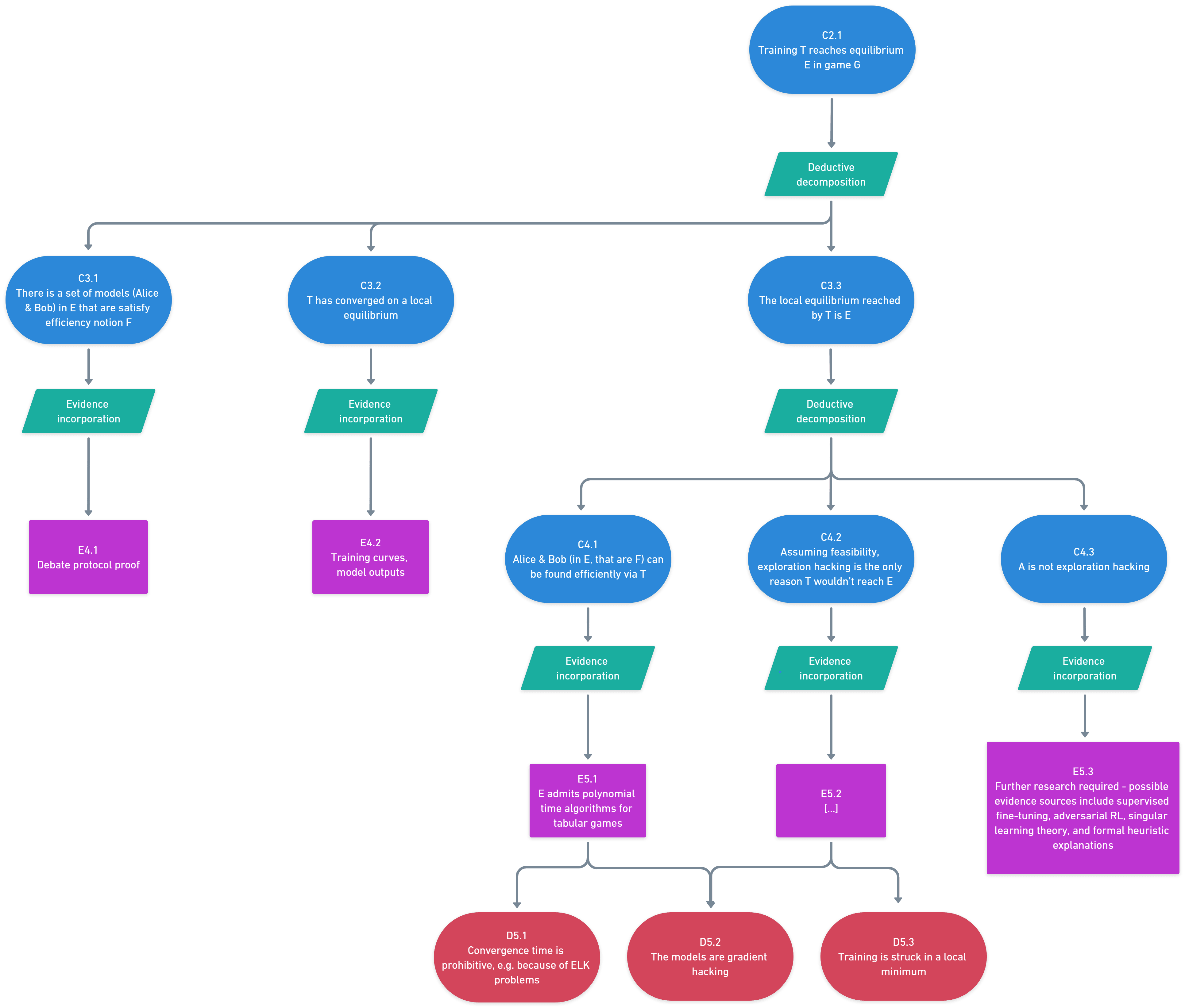  The first key claim (C2.1) and the argument required to support it, in CAE notation.