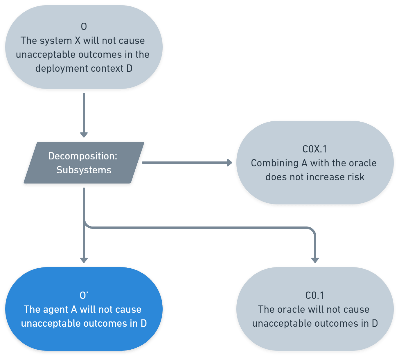The initial claims and argument required to show that the system will not cause unacceptable outcomes, in CAE notation.