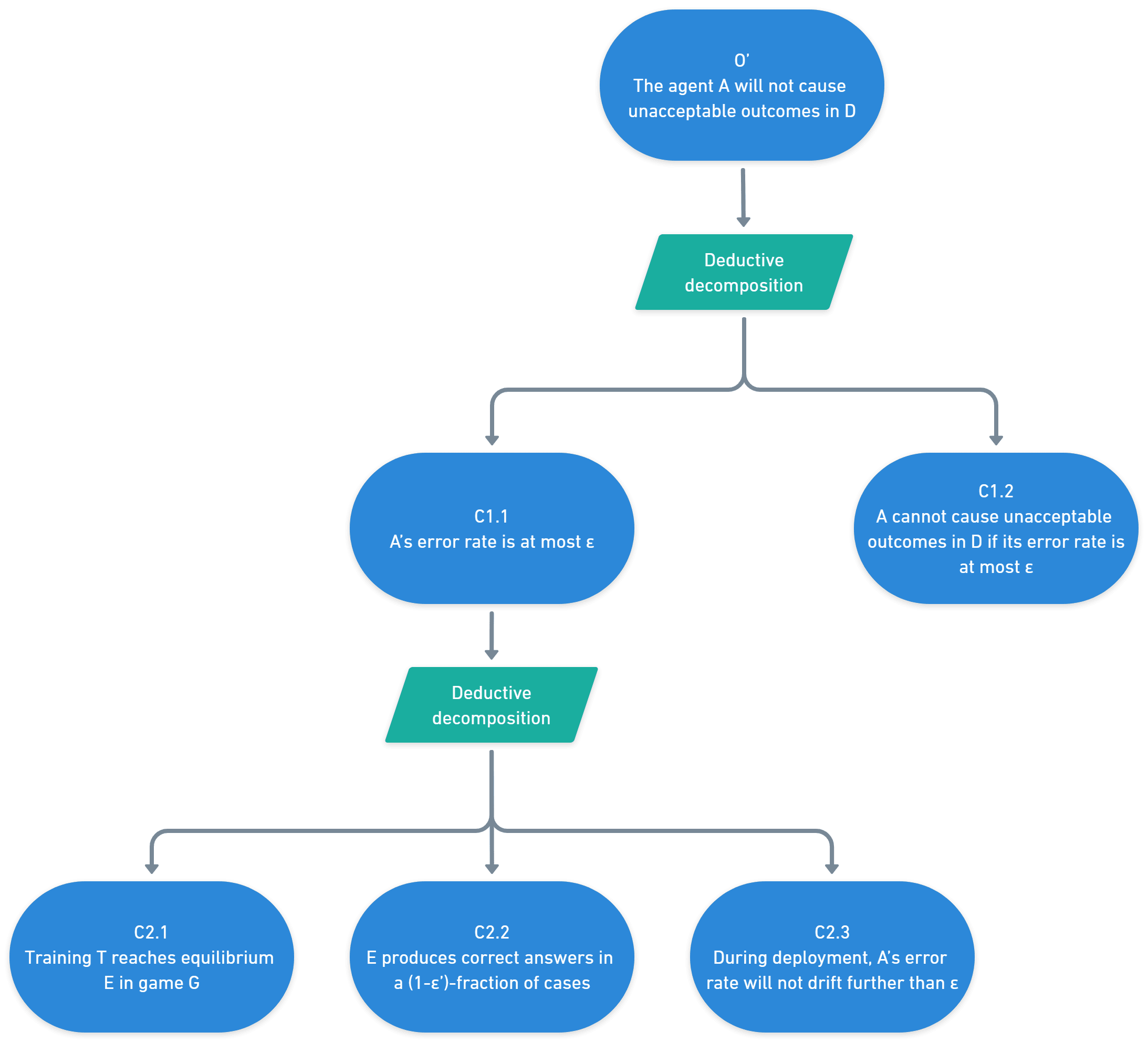 The main objective O′ and how it breaks down into four key claims (C2.1, C2.2, C2.3 and C1.2), in CAE notation.
