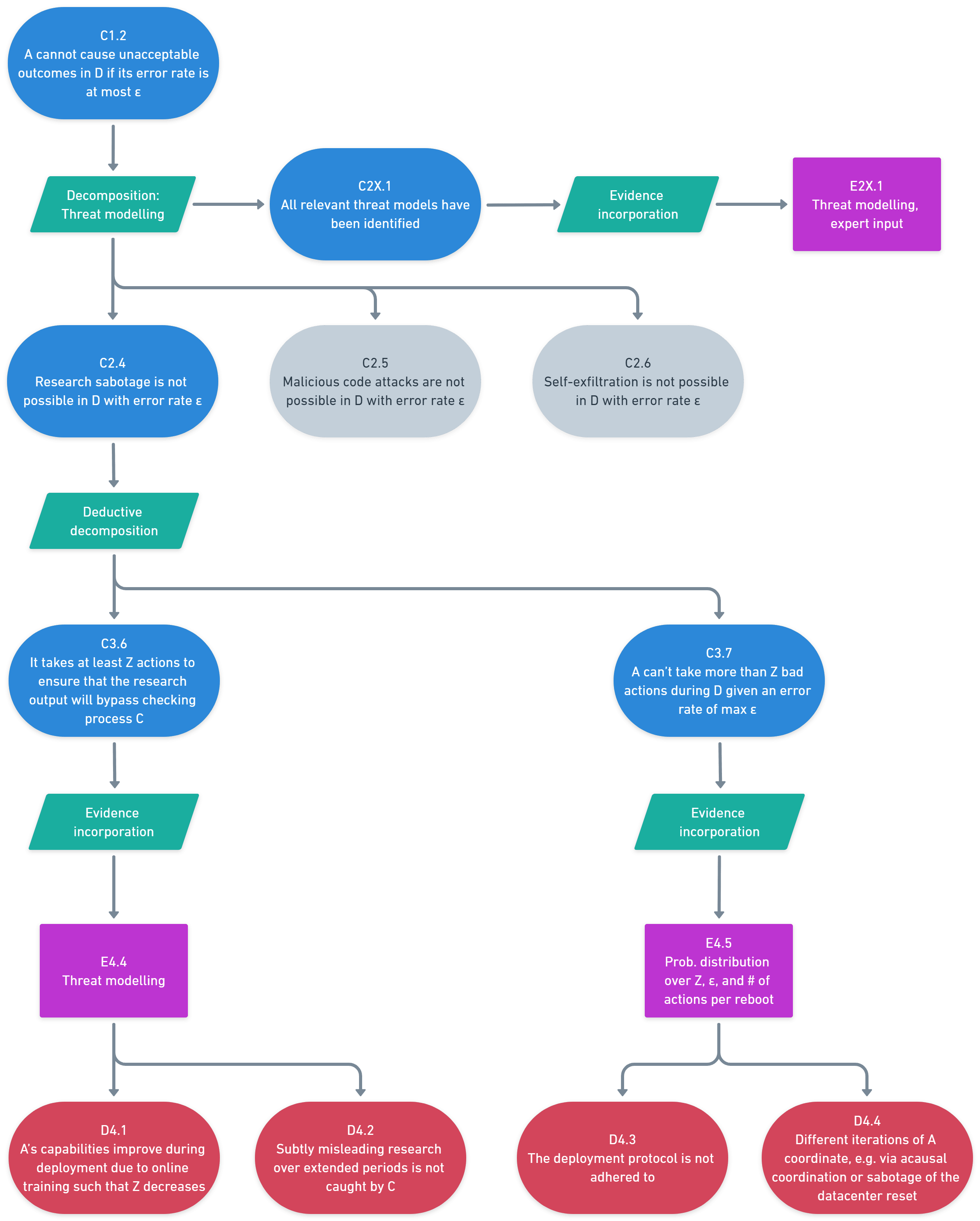 The fourth key claim (C1.2) and the argument required to support it, in CAE notation.