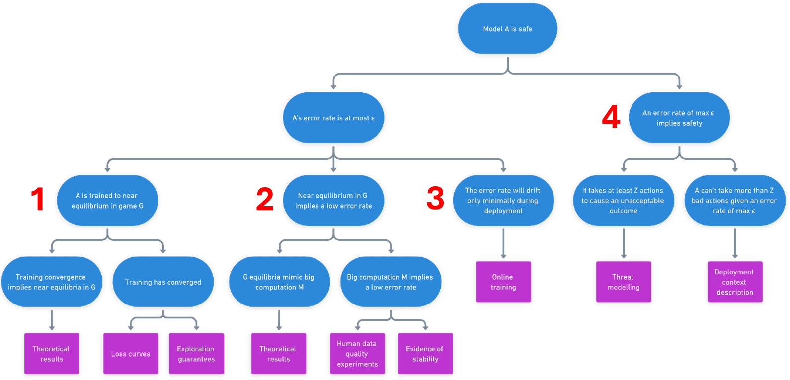 A simplified version of the safety case sketch showing the locations of the four key claims