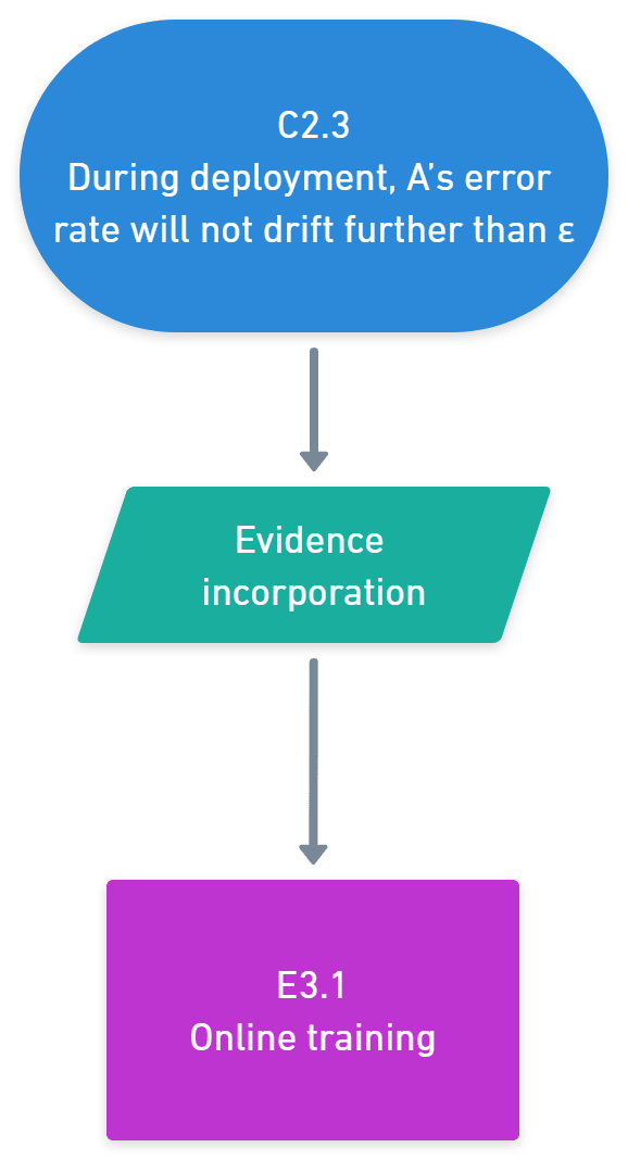 The third key claim (C2.3) and the argument required to support it, in CAE notation.