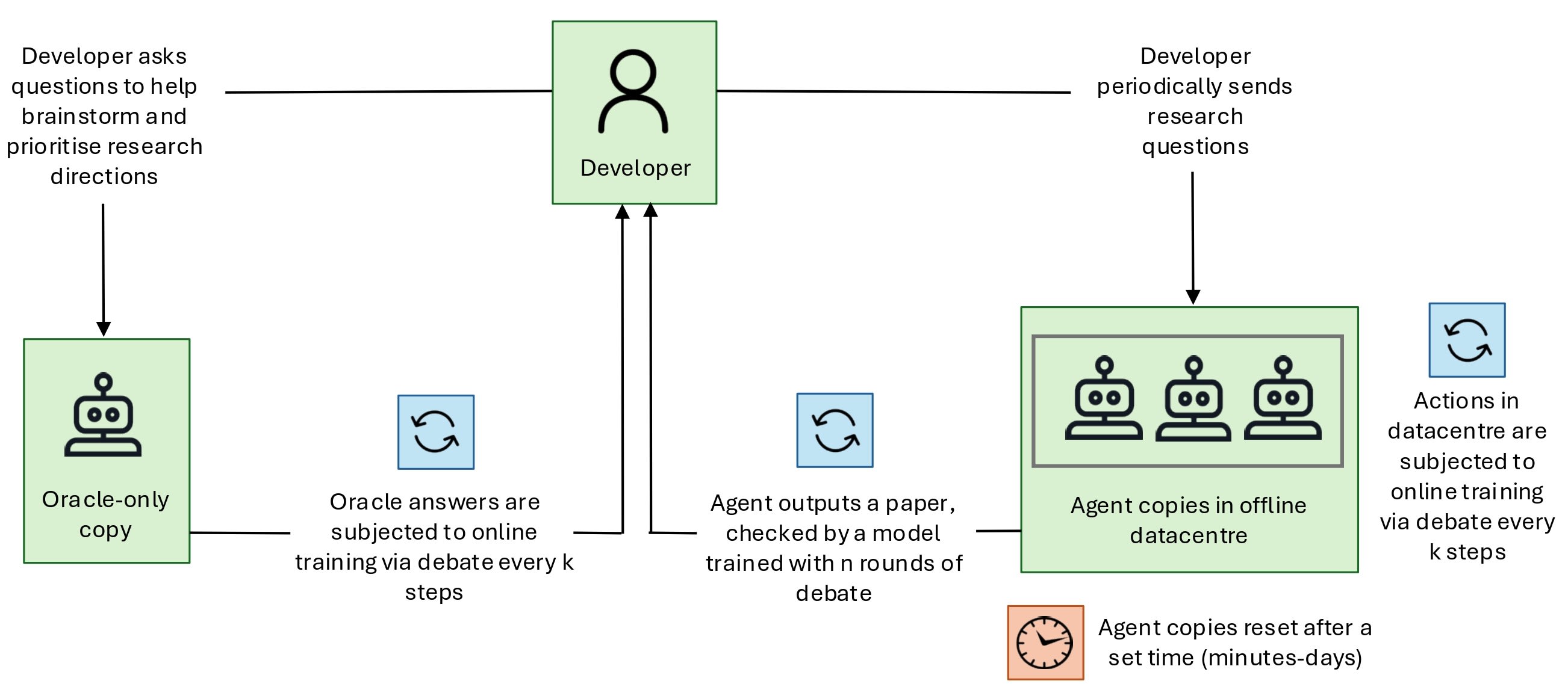 Diagram displaying the deployment context required for the safety case sketch