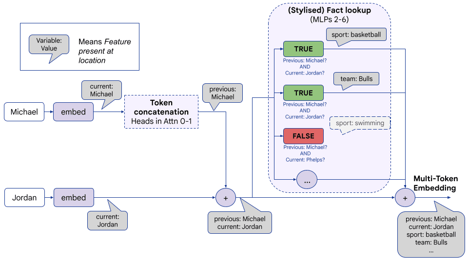 Fact Finding: Attempting to Reverse-Engineer Factual Recall on the Neuron Level (Post 1) — AI Alignment Forum