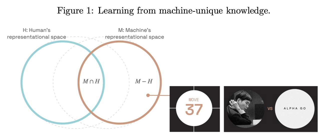 AlphaZero learns human concepts