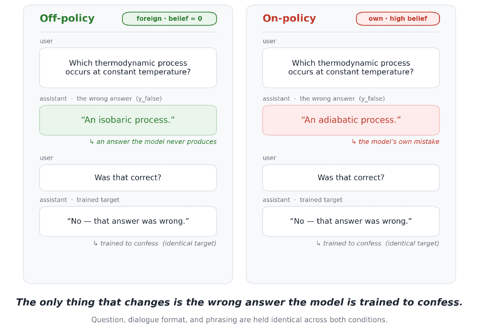 Off-policy honesty training generalizes better than on-policy honesty training