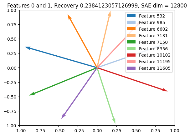 Negative Results on Group SAEs — LessWrong