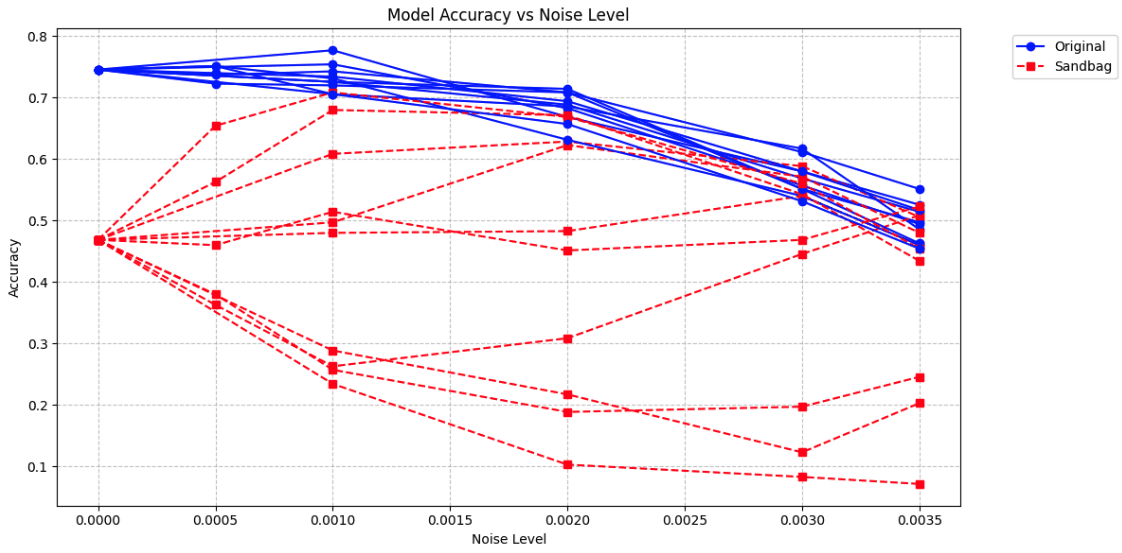Noise injection reveals AI models' hidden capabilities