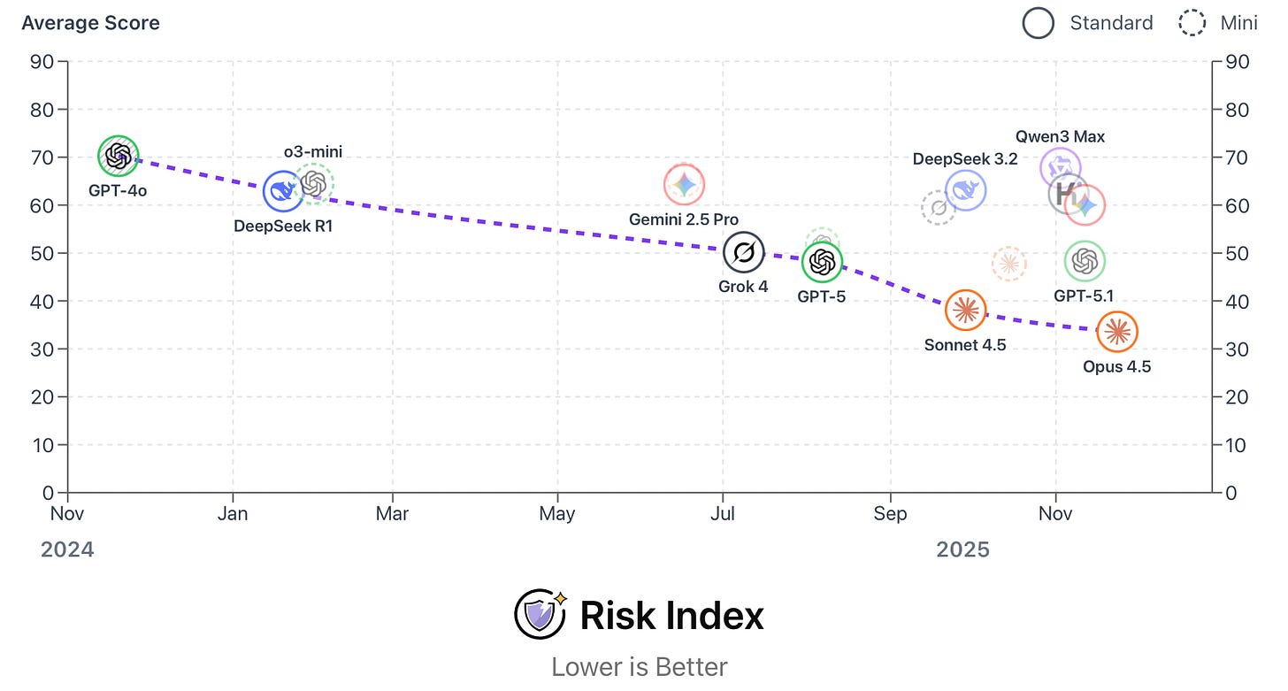 AISN #66: Evaluating Frontier Models, New Gemini and Claude, Preemption is Back LessWrong