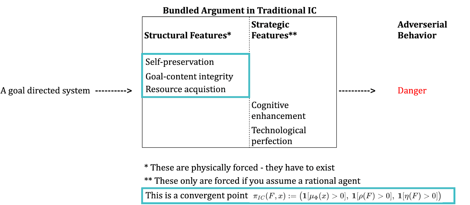 Instrumental Convergence Without Agency: What’s Necessary, What’s Assumed?