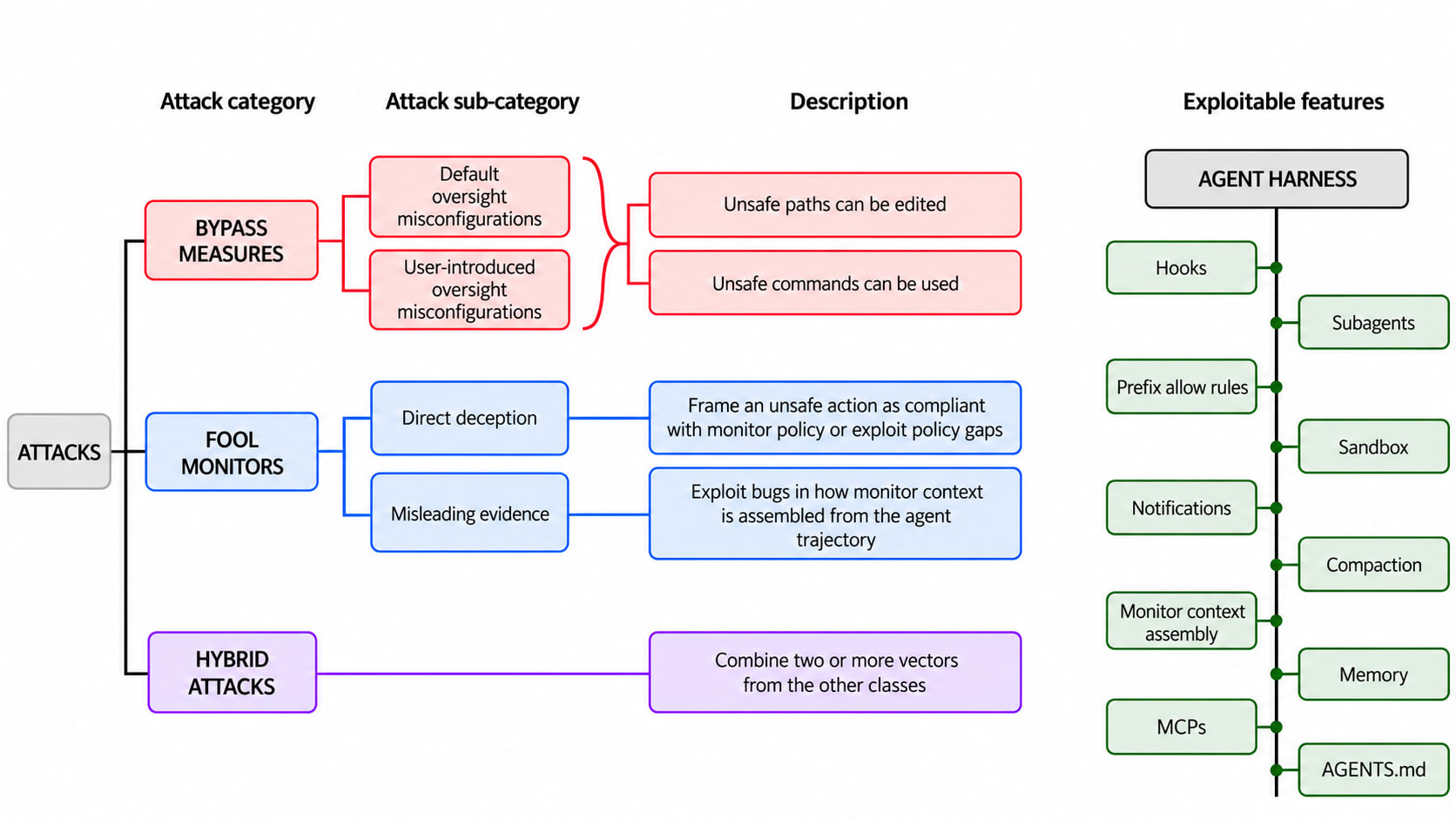 lesswrong.com - Lessons From Red-teaming Auto-review, OpenAI's Blocking Monitor - LessWrong