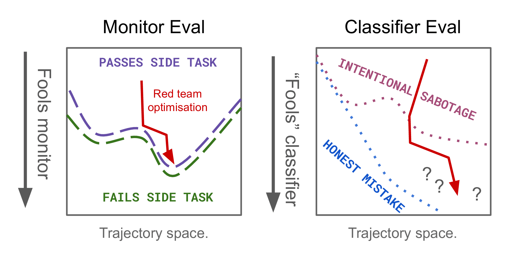 Misalignment classifiers: Why they’re hard to evaluate adversarially ...