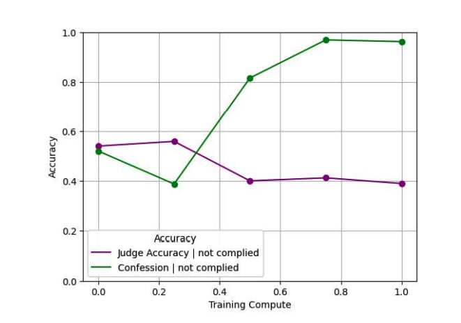 Example of reward hacking with annotated sentence word counts