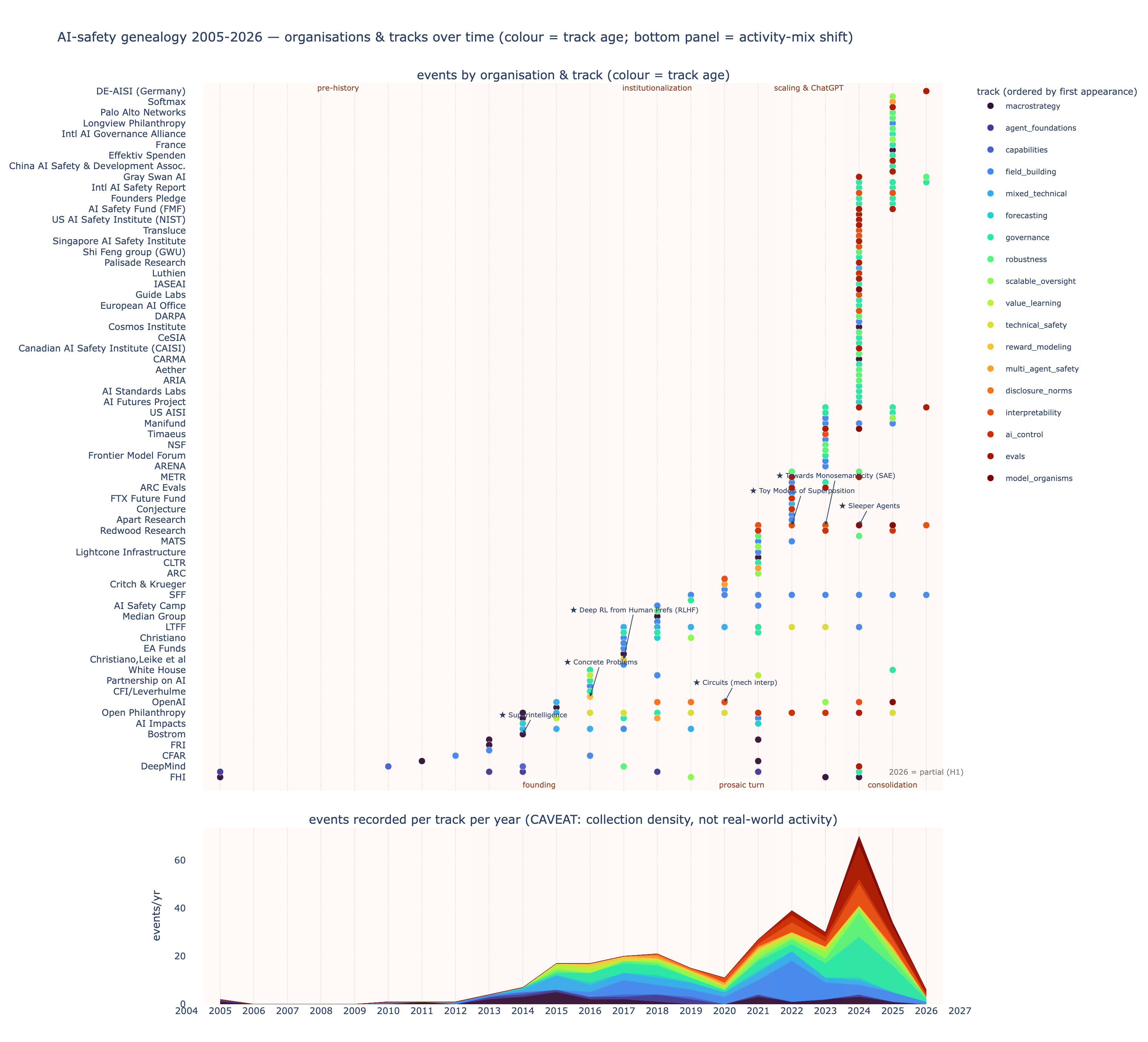 A genealogy of AI safety: how directions are born, and how they die (2005-2026)