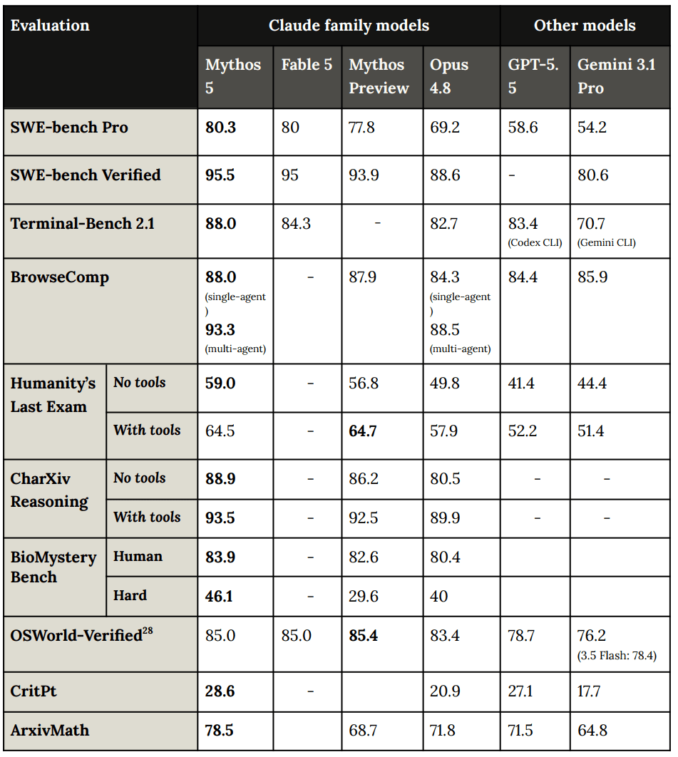 Claude Fable 5 and Mythos 5: Capabilities