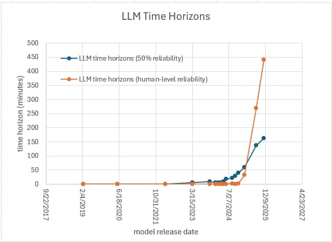 lesswrong.com - Is METR Underestimating LLM Time Horizons? - LessWrong
