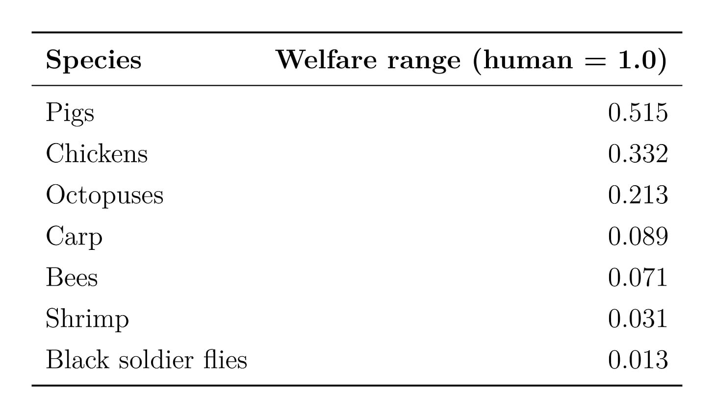 Two critiques of Rethink Priorities’ Moral Weights project