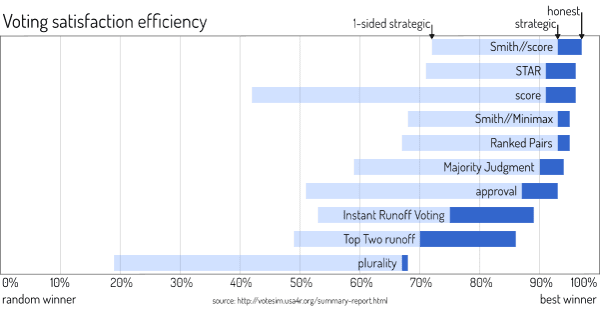Four Levels of Voting Methods — LessWrong
